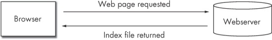 When a browser requests a web page, it first receives an index file.