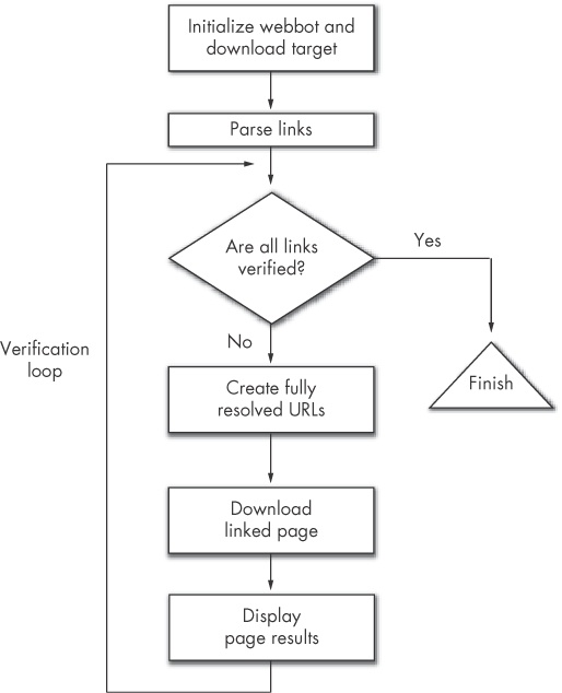 Link-verification bot flow chart