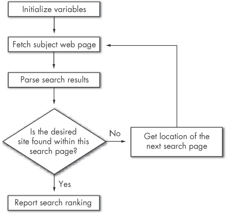 Search-ranking webbot at work