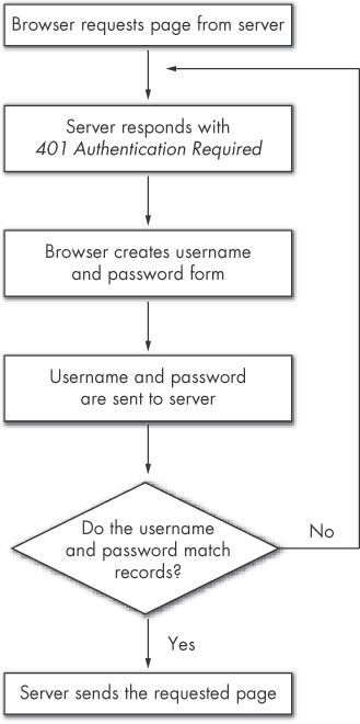 Basic authentication dialogue