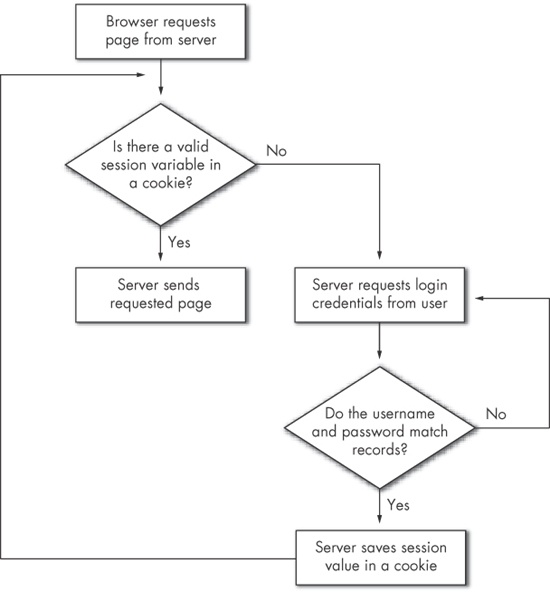 Authentication with cookie sessions