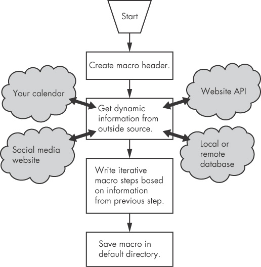 Integrating external data sources into macros