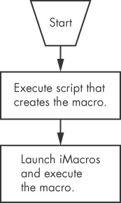 The basic structure for launching iMacros automatically