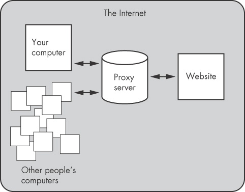 Mixing your traffic with others’ adds to your anonymity.