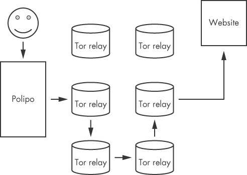 Tor routes traffic through a set of community-run relays.