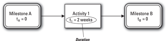 An activity-on-node network diagram depicting Milestone A (box on the left) to perform Activity 1 and upon completing, you reach Milestone B (the box on the right).