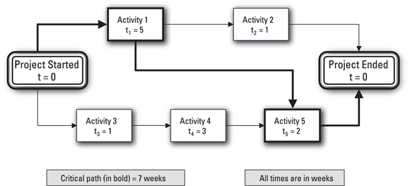 A network diagram that includes the milestone Project Started, Activity 1, Activity 5, and the milestone Project Ended. Activity 2, Activity 3, and Activity 4 are not on critical paths.