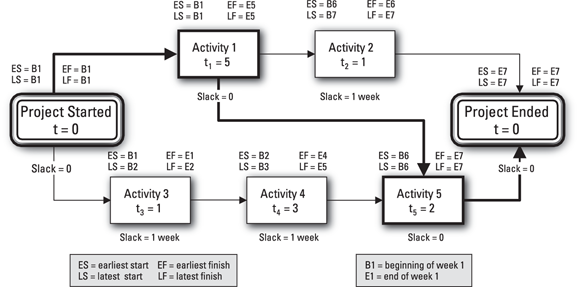 A network diagram with earliest and latest start and finish dates depicting that Activities 2, 3, and 4 have slack times of one week, while Activities 1 and 5 have no slack time.