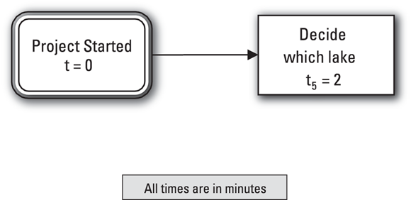 A network diagram for a picnic example by starting to draw the relationship between Project Started and the beginning of Activity 5.