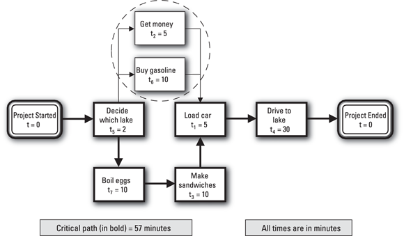 A network diagram for getting gas at the full-service island and cash at a nearby ATM.