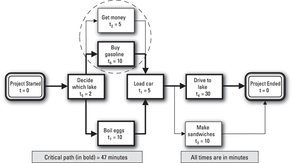 A network diagram for getting gas at the full-service island while getting cash at the nearby ATM and making sandwiches while driving to the lake.