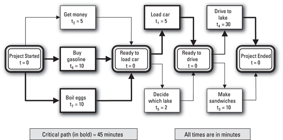 A network diagram depicting the final 45-minute solution for the four milestones (Project Started, Project Ended, Ready to load car, and Ready to drive) and two summary activities (Preparation and Travel).