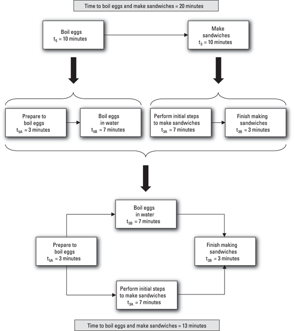 A network diagram depicting the total time to boil the eggs and prepare the sandwiches is 3 minutes plus 7 minutes plus 3 minutes for a total of 13 minutes.