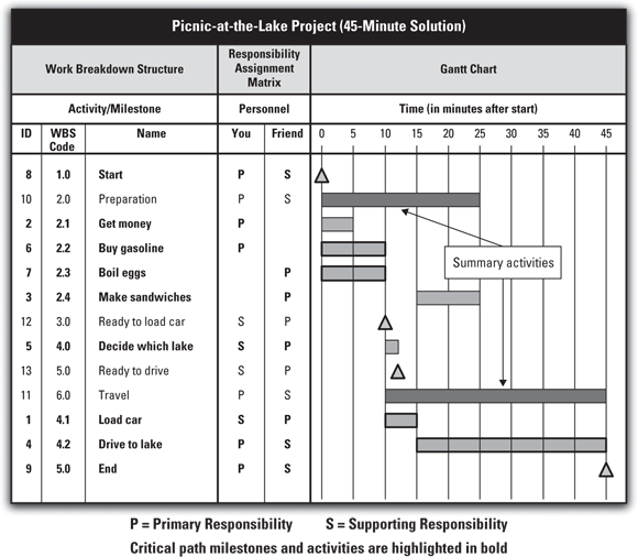 Tabular chart presenting the picnic-at-the-lake schedule in a combined WBS, responsibility assignment matrix, and Gantt chart.