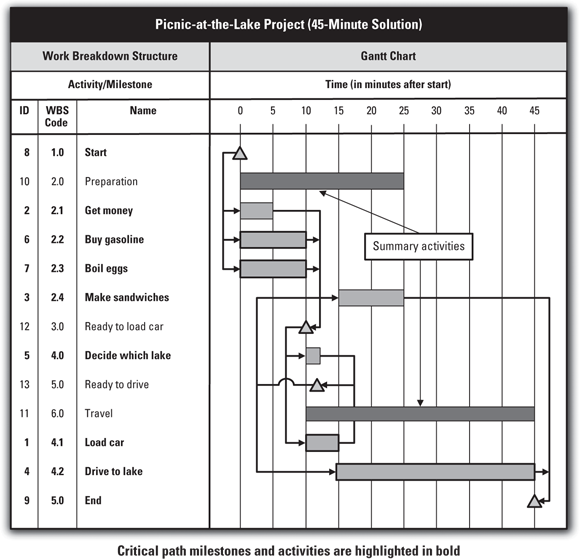 Tabular chart presenting the picnic-at-the-lake schedule in an Interface Gantt chart.