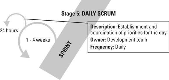 Illustration of the daily scrum as stage 5 on the Roadmap to Value, depicting how the sprint and the daily scrum fit into product development.