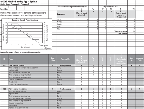 Illustration of the sprint backlog chart, which depicts the progress that the development team is making.