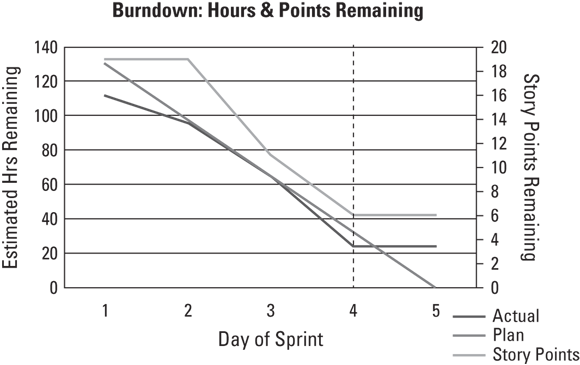 Illustration of the sprint burndown chart, the hours and points remaining, depicting the development team is making.