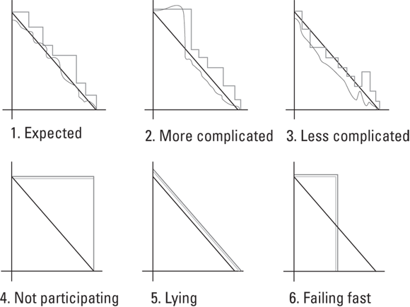 Images depicting the profiles of burndown charts for sprints in different situations: 1. Expected; 2. More complicated; 3. Less complicated; 4. Not participating; 5. Lying; and 6. Failing fast.