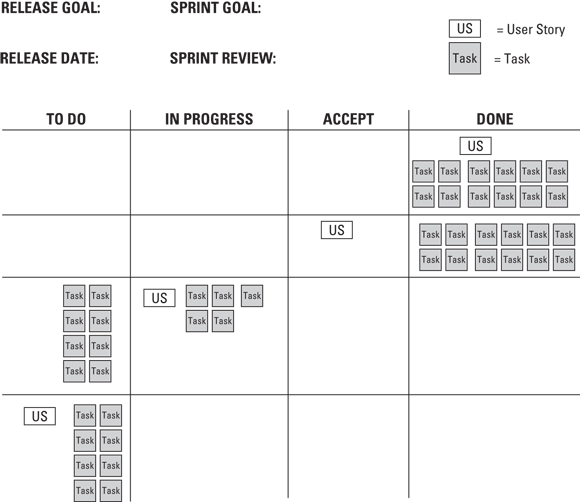 Illustration of a typical task board depicting four user stories, each separated by a horizontal line called swim lanes. The first user story is done and all tasks are completed.