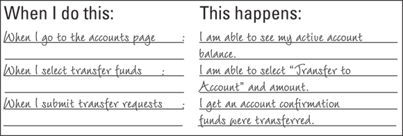 Illustration depicting the steps of a sample user story card’s verification, which allow the product owner to review and confirm that the code works and supports the user story.