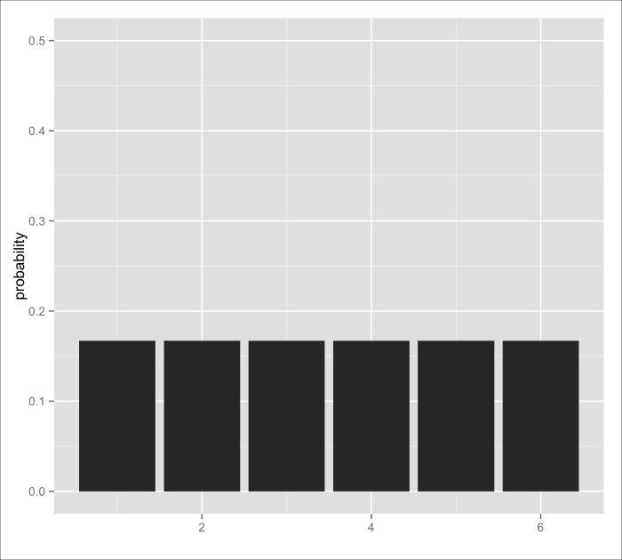 Sampling from distributions