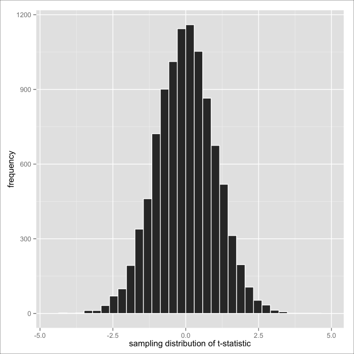 Testing the mean of one sample