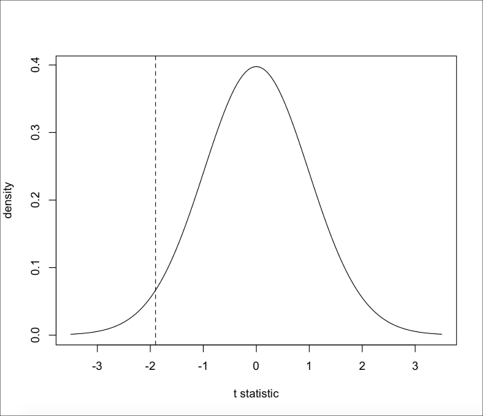 Testing the mean of one sample