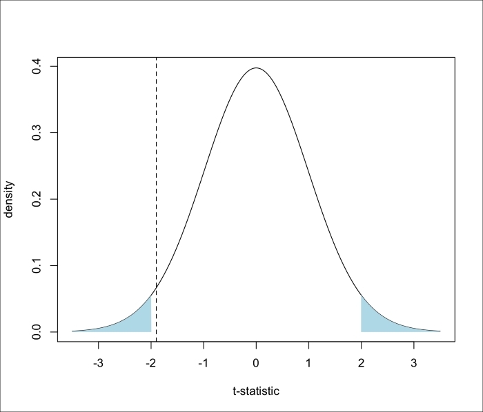 Testing the mean of one sample