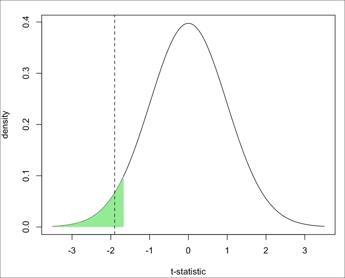 Testing the mean of one sample