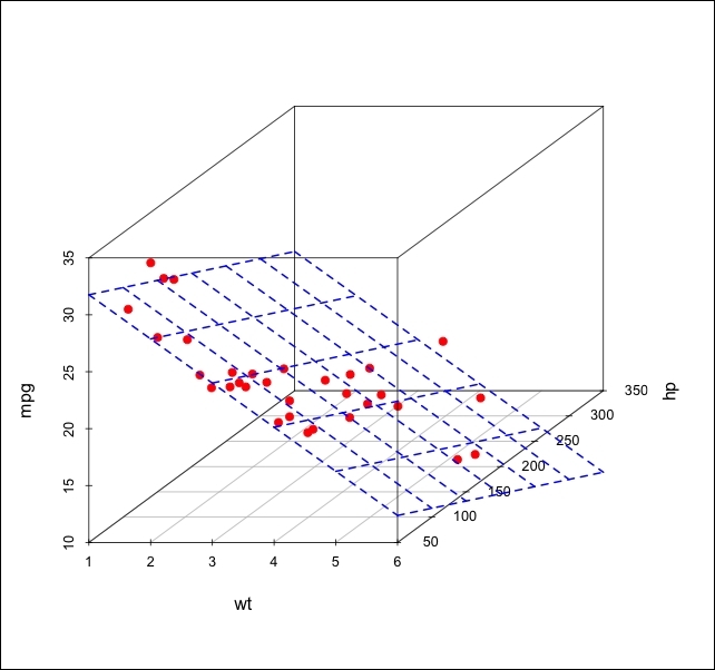 Multiple regression