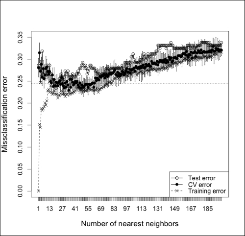 Using k-NN in R