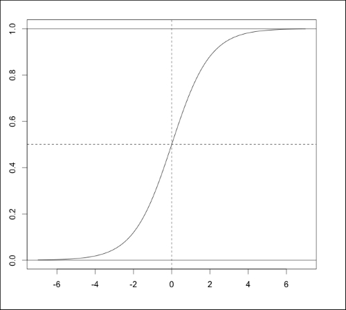 Logistic regression