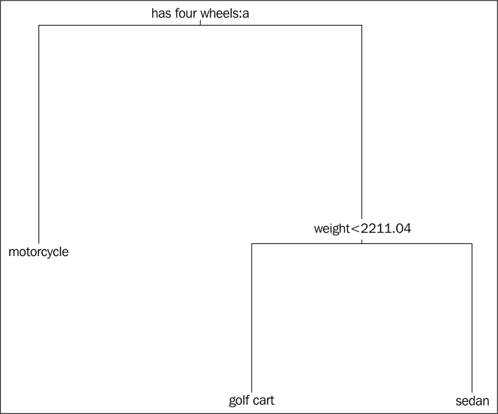 Decision trees