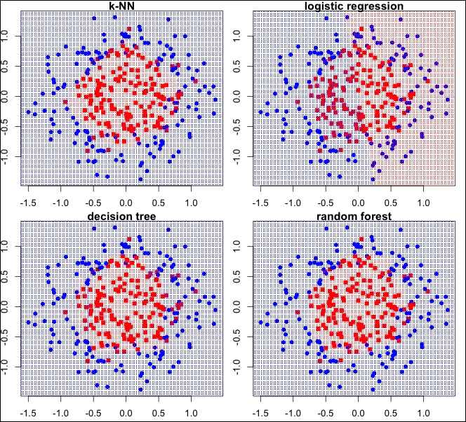 The circular decision boundary