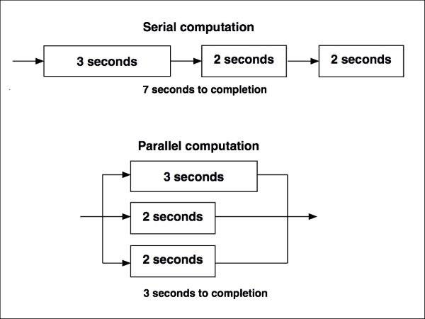 Use parallelization