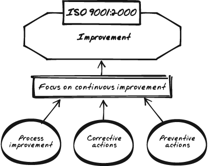 The focus on improvement runs throughout ISO 9001:2000. The Standard requires three areas of concentration. First is a focus on continuous process improvement. Second is a focus on taking corrective actions to mitigate any poorly performing elements of the system. Third is to take preventive actions so that defects do not enter into the system or into production lines.