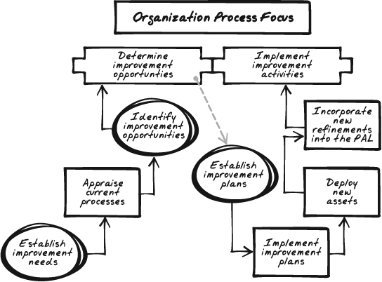 Organizational Process Focus provides a strategic approach for planning and managing process improvement activities. Here, the organization develops targets and objectives for process improvement activities, and then develops tactical plans for implementing the improvement activities across the organization.