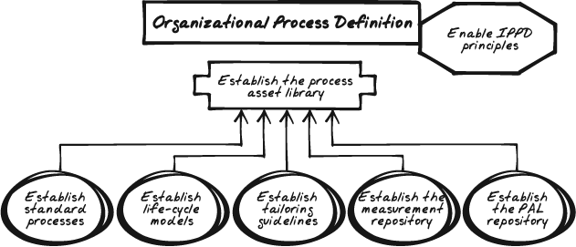 Organizational Process Definition is centered on establishing a commonly used set of process assets. Housed in a Process Asset Library are such typical components as process descriptions, life-cycle methodologies, tailoring guidelines, and the measurement repository. Another activity is to enable IPPD principles when needed in the organization.