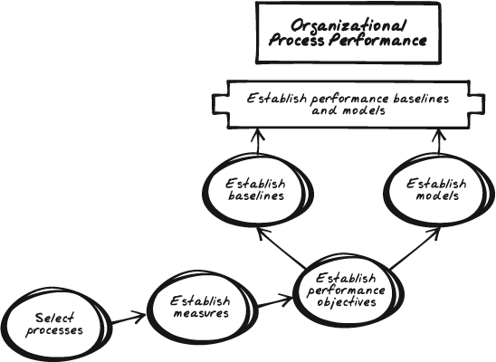 Organizational Process Performance is another high-maturity Process Area. Here, the organization establishes baselines and models of process performance based on detailed measures of past process performance. The baselines and models can then be used to predict future project performance.