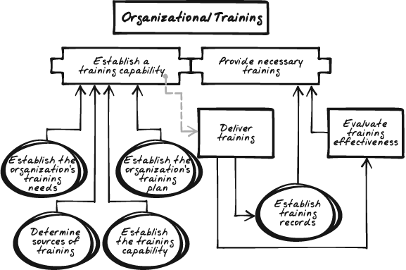 Organizational Training deals with helping the organization establish a training capability to address ongoing training needs. This includes developing training objectives, devising training responsibilities, and creating a tactical training plan. Also included are activities for delivering training, for maintaining training records, and for assessing overall training effectiveness.