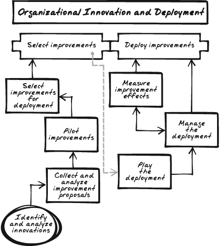 Organizational Innovation and Deployment provides for practices that help an organization roll out process improvements in a planned and coordinated manner. Activities in this area include selecting improvements to implement, piloting improvements to ascertain effectiveness, rolling improvement out across the organization, and measuring the effectiveness of the new and enhanced processes.