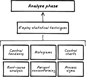 In the analyze phase of DMAIC, the objective is to draw the performance out of the data. This is where most of the well-known Six Sigma techniques come into play. The use of histograms, measures of central tendency, control chart derivation, process capability indexes, and process sigmas can all be used in this phase.