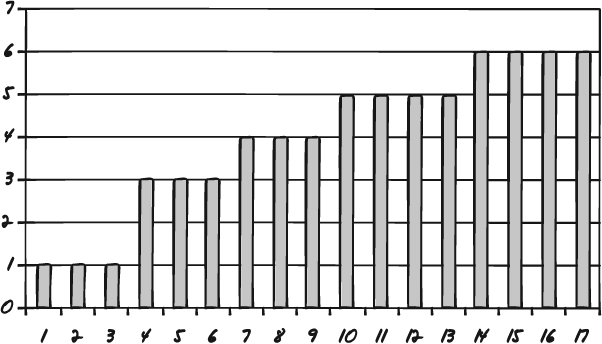 This data sample, while not a bell curve, shows a normal shape—a trend we would expect: abilities improve with each advanced grade level.