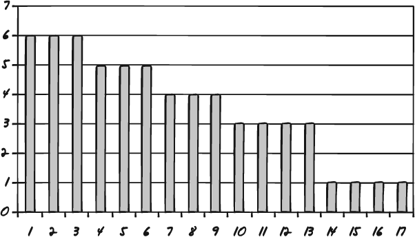 Here is another example of "normal" data. Lifting weights includes a "fatigue factor." People lift less after lifting for a while.