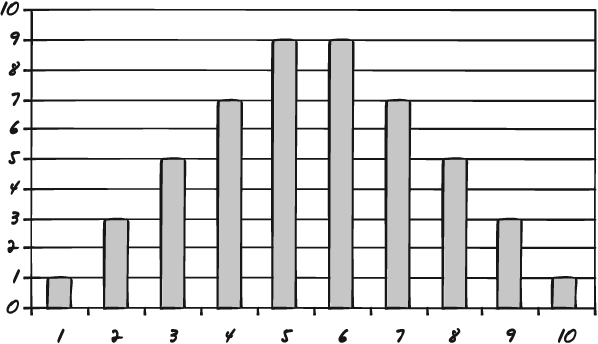 The traditional bell curve once again shows the tendency for data to cluster around the middle with extreme values falling off to either side.