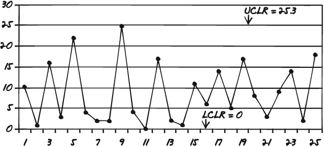 This is an example of how a control chart might look. The upper limit is set, the lower limit is set, and the values from the sample are plotted in relation to these limits.