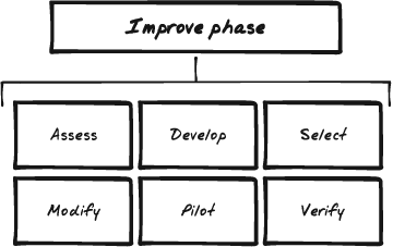 In the improve phase of DMAIC, the objective is to use the data analyses to formulate a path for improvements, and then take actions to make the improvements. Here you will use the data results to develop potential solutions, evaluate which are the most promising, and then refine the process to reflect the new approach, making it ready for deployment into the organization.