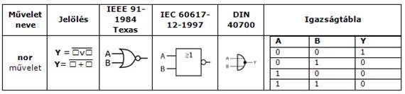nor (negált vagy) kapu