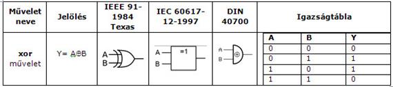 xor (kizáró vagy) kapu